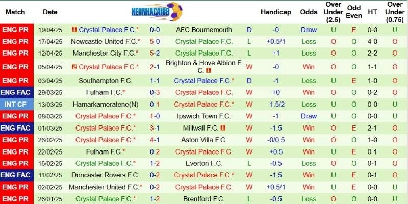 Thành tích mới nhất phía Crystal Palace