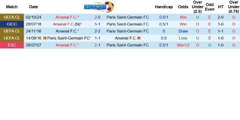 Quá khứ đối đầu giữa Arsenal và PSG