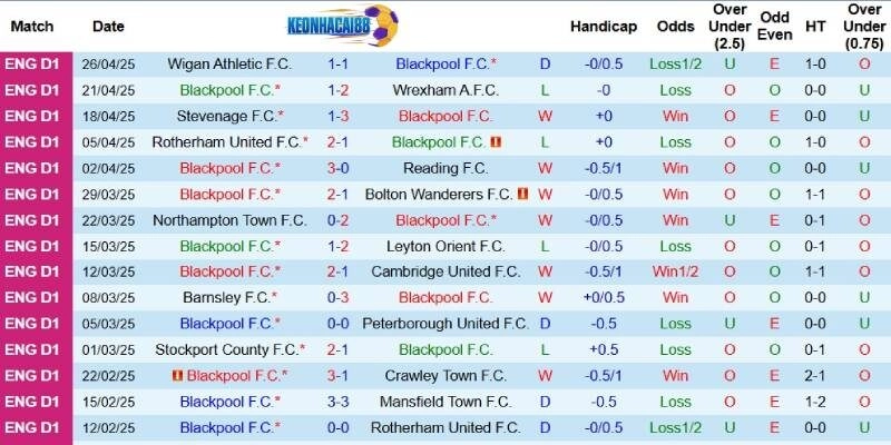 Kết quả mới đây của Blackpool