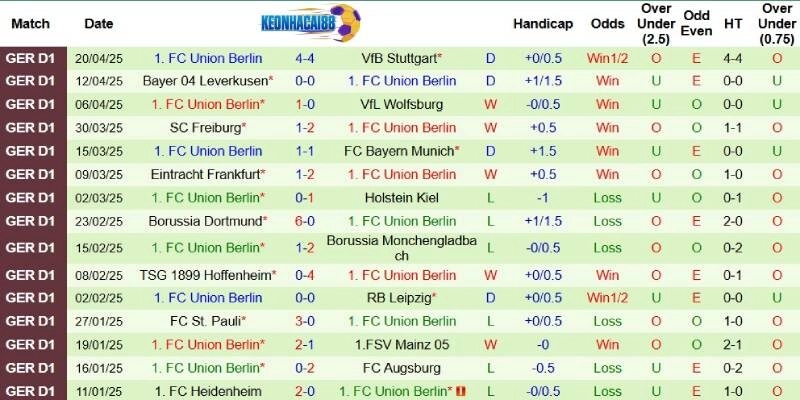 Thành tích mới nhất phía Union Berlin