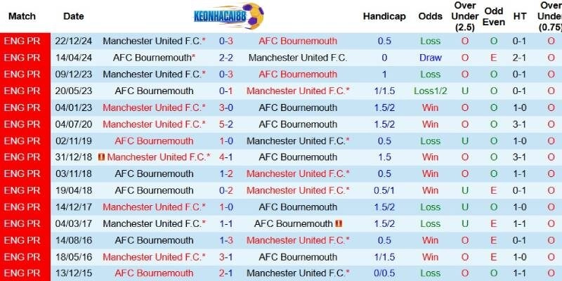 Quá khứ đối đầu giữa Bournemouth và Man United