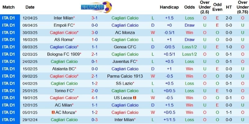 Kết quả gần đây của Cagliari