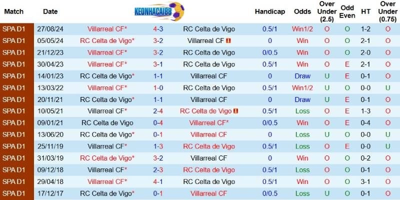 Quá khứ đối đầu giữa Celta Vigo và Villarreal