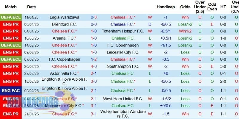 Thành tích gần đây của Chelsea