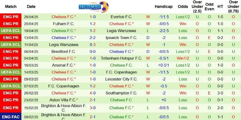 Thành tích mới nhất phía Chelsea