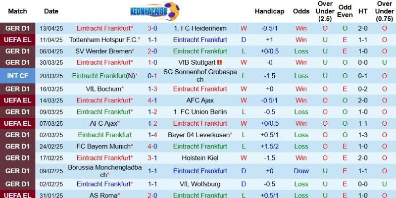 Kết quả gần đây của Eintracht Frankfurt