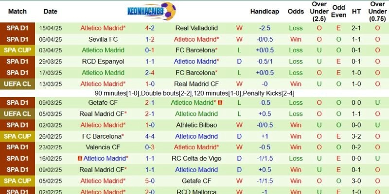 Thành tích mới nhất phía Atletico Madrid