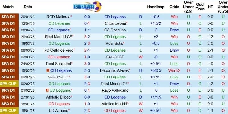 Kết quả gần đây của Leganes