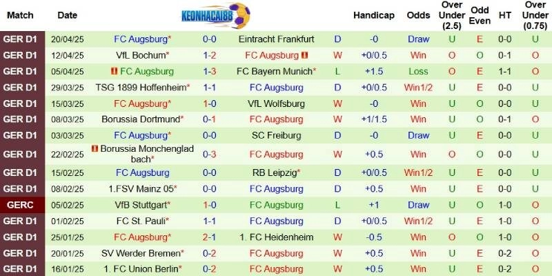 Thành tích mới nhất phía Augsburg