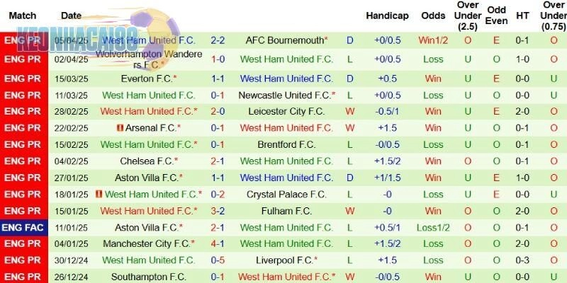 Thành tích gần đây của Liverpool