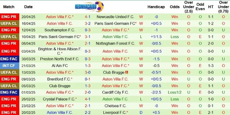 Thành tích mới nhất phía Aston Villa