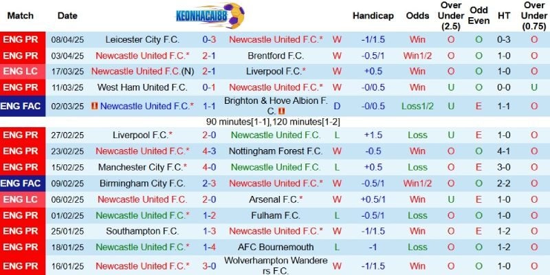 Kết quả gần đây của Newcastle