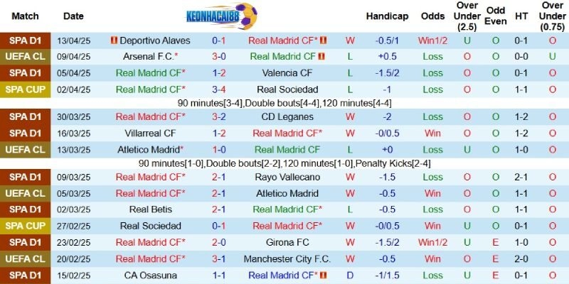 Kết quả gần đây của Real Madrid