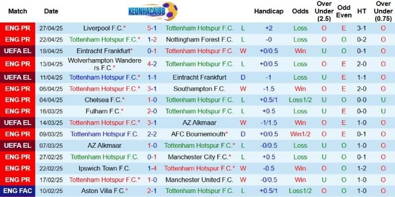 Kết quả mới đây của Tottenham