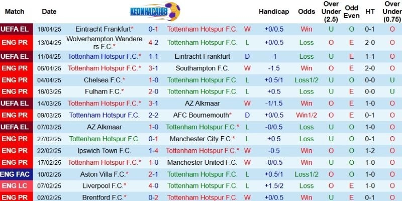 Kết quả gần đây của Tottenham