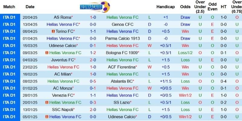 Kết quả gần đây của Verona