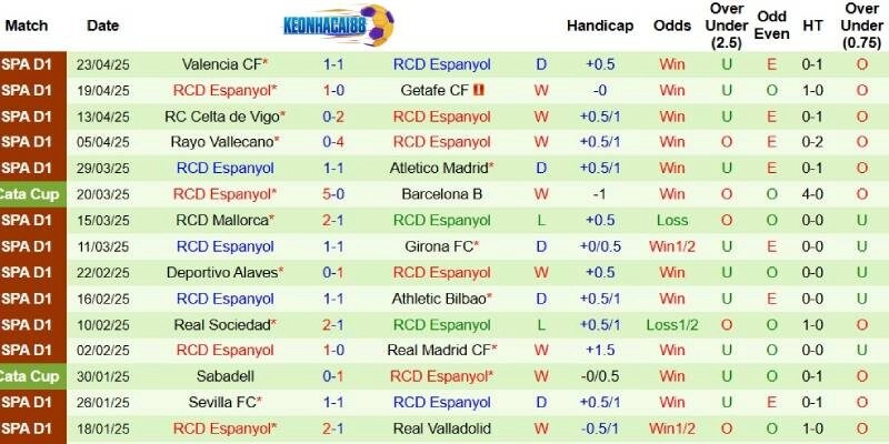 Thành tích mới nhất phía Espanyol