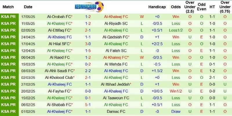 Thành tích mới nhất phía Al Khaleej