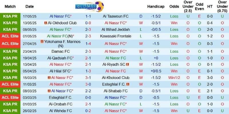 Kết quả mới đây của Al Nassr