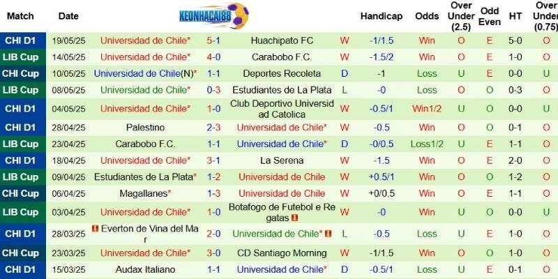 Kết quả mới nhất phía Universidad de Chile