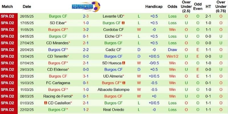 Thành tích mới nhất phía Burgos