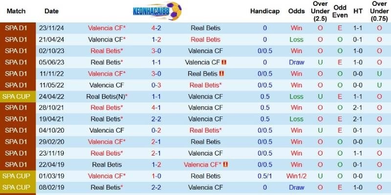 Quá khứ đối đầu giữa Real Betis và Valencia