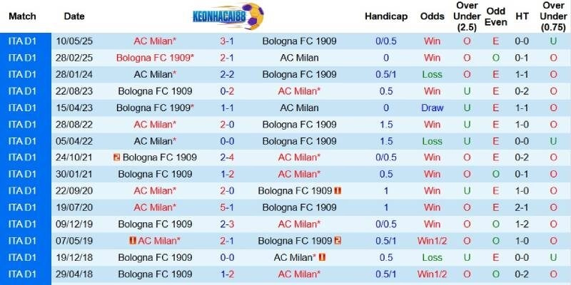 Quá khứ đối đầu giữa AC Milan và Bologna