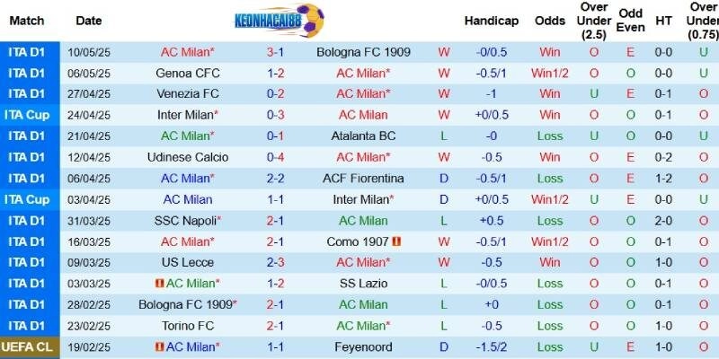 Kết quả gần đây của AC Milan