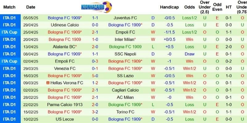 Thành tích mới nhất phía Bologna