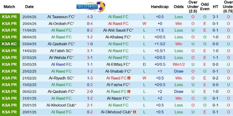 Kết quả mới đây của Al Raed