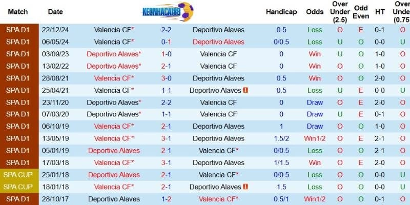 Quá khứ đối đầu giữa Alaves và Valencia