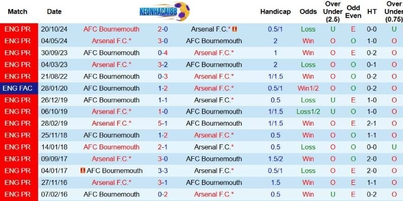 Quá khứ đối đầu giữa Arsenal và Bournemouth