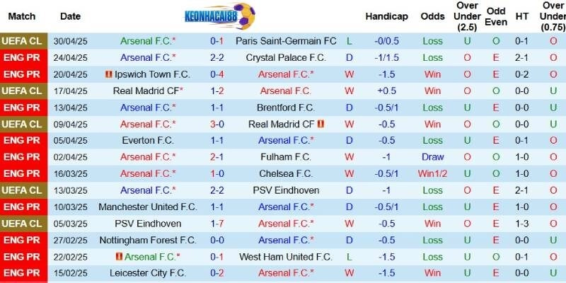 Kết quả mới đây của Arsenal