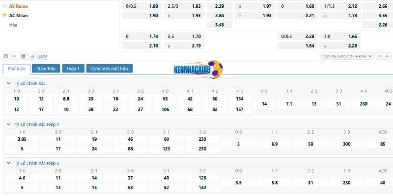 Tỉ lệ kèo trận AS Roma vs AC Milan