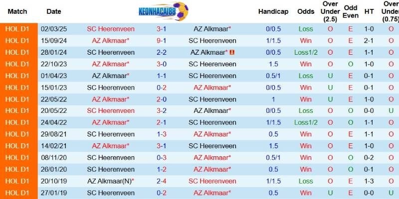 Quá khứ đối đầu giữa AZ Alkmaar và Heerenveen