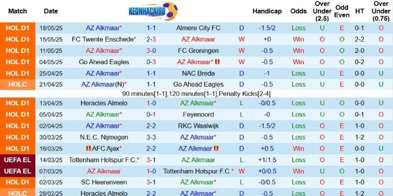 Kết quả gần đây của AZ Alkmaar