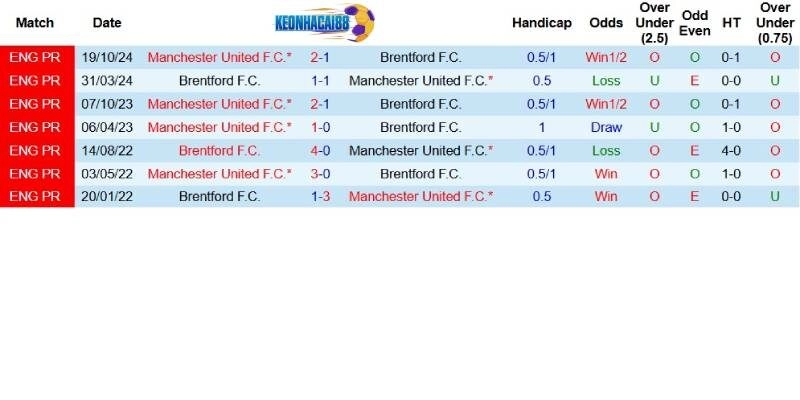 Quá khứ đối đầu giữa Brentford và Man United