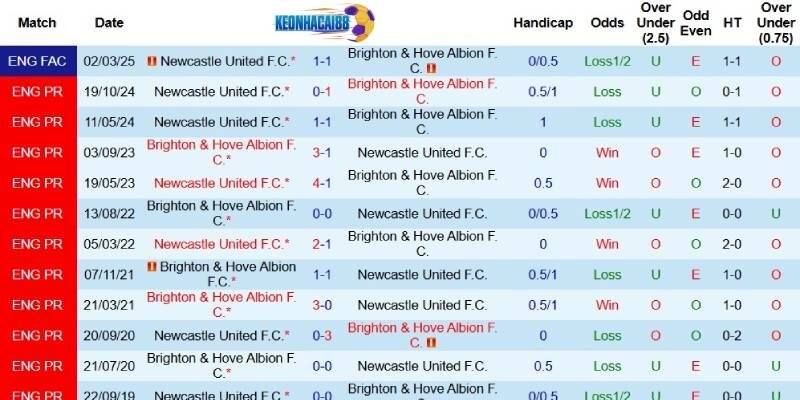 Quá khứ đối đầu giữa Brighton và Newcastle