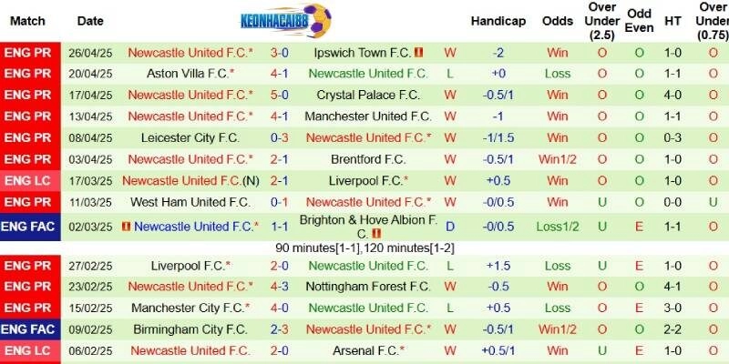 Phong độ bên phía Newcastle