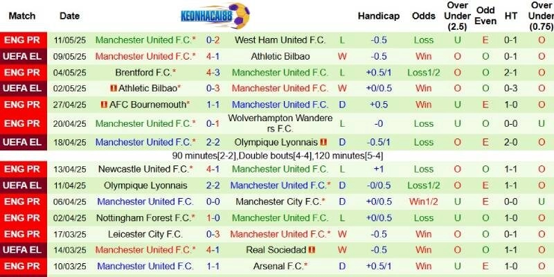 Thành tích mới nhất phía Man United