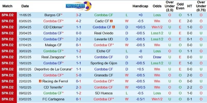 Kết quả mới đây của Cordoba
