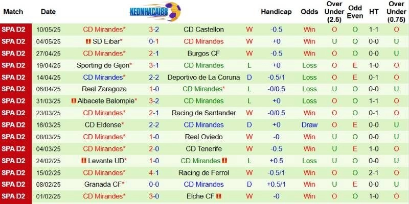 Thành tích mới nhất phía Mirandes