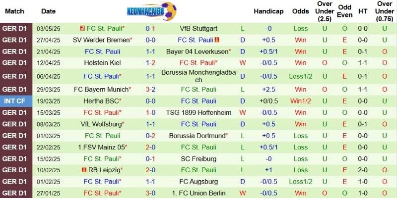 Thành tích mới nhất phía St.Pauli