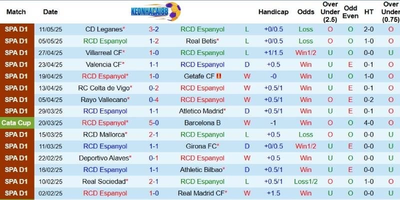 Kết quả gần đây của Espanyol