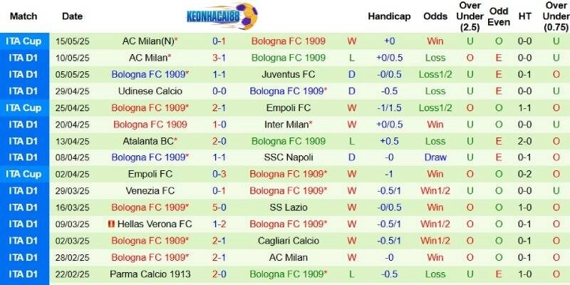 Kết quả mới nhất phía Bologna