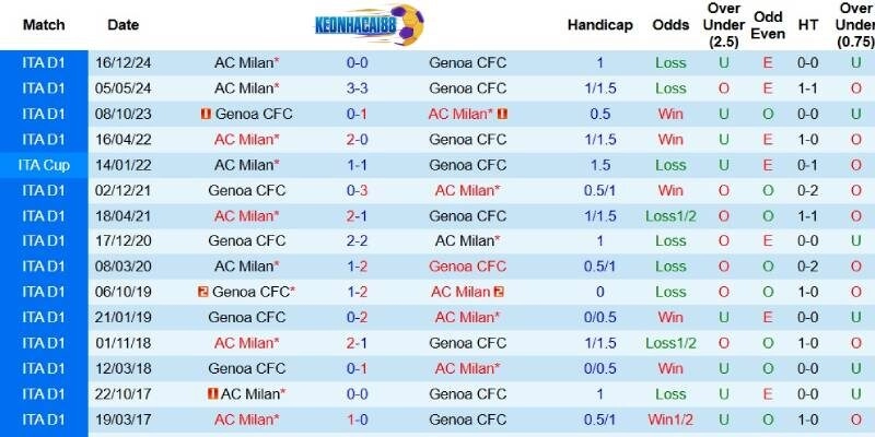 Quá khứ đối đầu giữa Genoa và AC Milan