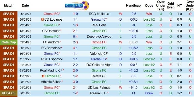 Thành tích mới nhất phía Girona