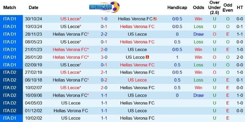 Quá khứ đối đầu giữa Hellas Verona và Lecce
