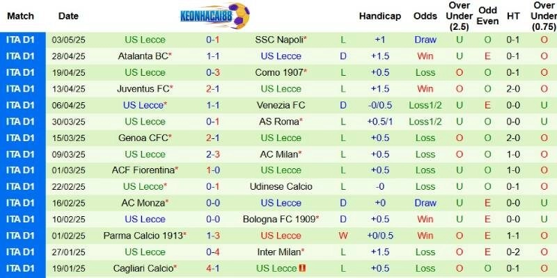 Thành tích mới nhất phía Lecce