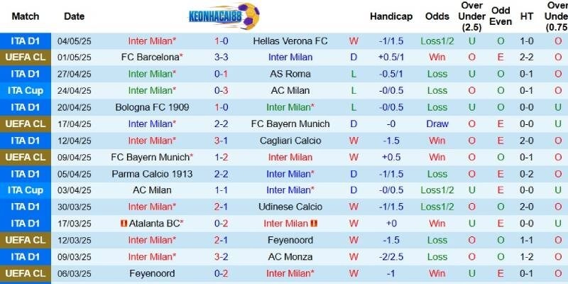 Kết quả mới đây của Inter Milan
